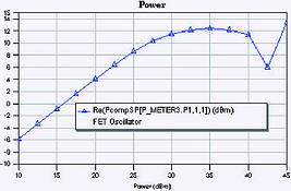 Figure 4. Output power as a function of excitation level